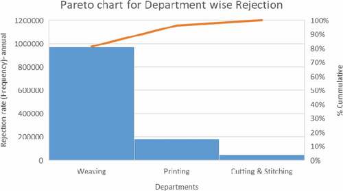 Figure 5. Pareto chart for identification of major rejection department