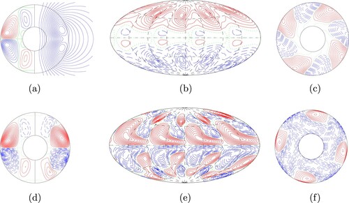 Figure 2. Plots of the magnetic field (top row) and magnetic helicity (bottom row) for Case 1 at a particular time. The top panel (a) shows meridional lines of constant B¯ϕ (left half) and rsin⁡θ∂θh¯ (right half) visualising the toroidal and poloidal fields respectively; (b) shows lines of constant Br at r=ri+0.96; and (c) displays equatorial streamlines, r∂ϕh = const. The bottom panel (d) shows contour lines of azimuthally averaged helicity density (left half) and the helicity density in a particular slice ϕ=const (right half); (e) shows the helicity density at r=ri+0.96; and (f) shows the helicity density at the equatorial plane.