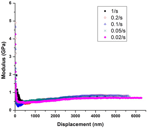 Figure 10. Modulus as a function of displacement for different strain rates (0.02, 0.05, 0.1, 0.2, 1 s−1).
