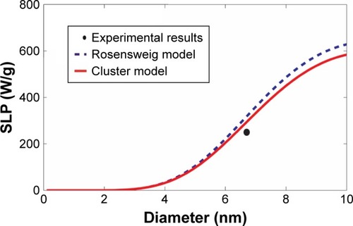 Figure 5 Comparison with the experimental results of cobalt ferrite CoFe2O4 magnetic nanoparticles.Notes: The SLP values were computed as a function of the magnetic nanoparticle diameter, based on our revised cluster-based model (red solid line) and the Rosensweig model (blue dashed line), using the experimental results and parameters reported by Baldi et alCitation24 (black filled circle). The experimental results and the parameters used in the theoretical calculations are summarized in Table 2: cobalt ferrite CoFe2O4, magnetic anisotropy constant Ka=1,200 kJ/m3, domain magnetization of monomers Mdm=425 kA/m, alternating magnetic field frequency f=167 kHz, alternating magnetic field amplitude H0=21 kA/m, viscosity of the carrier fluid (water) η=0.0007 kg/m/s, temperature T =300 K, critical temperature T* =358 K, and the mean (standard deviation σ) of the magnetic nanoparticle diameter =6.7 nm (σ=0.23 nm).Abbreviation: SLP, specific loss power.