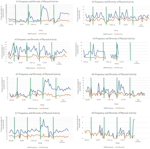 Figure 1. Weekly frequency (times participated) and diversity (number of different activities) of physical activity for each participant across phases.Note. The multiple baseline period varied from 4 to 6 weeks based on recruitment date. Data were intended to be collected weekly. Y axis variable increments due to large variation in number of sessions of physical activity participated in each week (frequency). Zero scores for frequency and diversity reflect injury, illness, no activity, or need for a week of rest. Gaps in frequency and diversity figures indicate no data returned. Data collection ended at week 42 for A4 and week 47 for A8. HLMP: High level mobility programme; COVID: COVID lockdown period in New Zealand