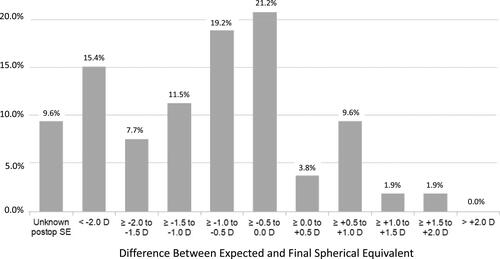 Figure 1 Frequency distribution of the percentage of cases having postoperative refractive outcomes within the stated range of difference between predicted target and actual postoperative spherical equivalent.