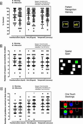 Figure 2. Cognitive function (A, Pattern Recognition Memory; B, Spatial Span; C, One Touch Stockings of Cambridge) corresponding to changes due to season (hot vs. temperate environments) and testing time (morning vs. afternoon sessions)