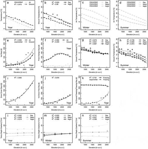 Figure 6. Diagrams for regressions of air and ground thermal parameters on elevation. All data refer to the S slope and the open field. Winter refers to data from December to February; summer refers to data from June to August. Note that if regressions are based on interpolated data or if an exponential regression line was fitted to the data, no coefficient of determination, R2, could be calculated. Gray shading for data points and regression lines for significance levels: black for p ≤ .05, dark gray for .05 < p ≤ .1, light gray for p > .1, where the smallest p value of the coefficients in the regression equation is decisive. Data containing interpolated points and their regression lines are drawn in light gray