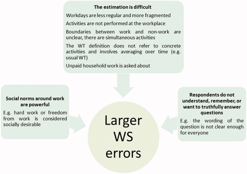 Figure 4. Causes of large WS errors.