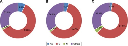 Figure 4 Relative elemental content in GNP-variants analysed by XPS. (A) GNP; (B) GNP-PEG; (C) GNP-PEG-R8.Abbreviations: GNP, gold nanoparticle; XPS, X-ray photoelectron spectroscopy.