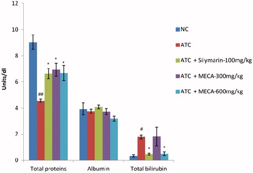 Figure 6. Effect of methanol extract of Cassia auriculata (MECA) roots on serum total proteins, albumin and total bilirubin in antitubercular drug-induced hepatotoxic rats. N = 6; Values are mean ± SEM. NC: normal control, ATC: antitubercular combination control. #p < 0.05, ##p < 0.01 as compared to normal control group. *p < 0.05 when compared to antitubercular combination control group. Data analyzed by one-way ANOVA followed by Dunnet’s multiple test for comparison.