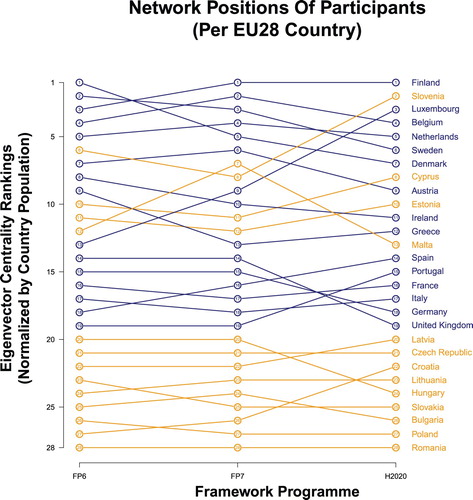 Figure 14. Network positions of participants by EU country normalized by population. Source: Author’s calculations based on CORDA data (Framework Programme) and World Bank (country population).