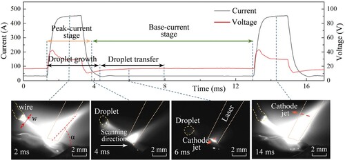 Figure 5. Electrical signal waveform and arc image of hybrid laser–GMAW-based DED.