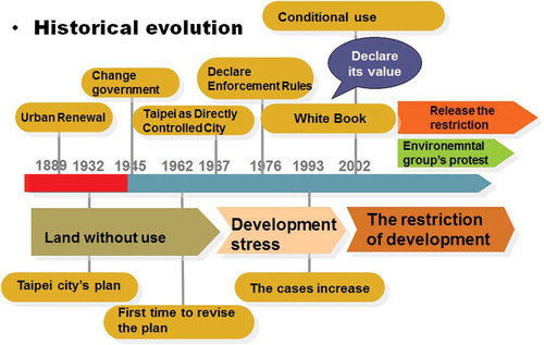 Figure 3. Historical evolution of UCA policy in Taipei.