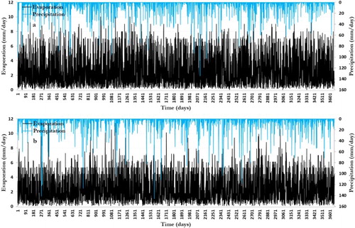 Figure 3. Relation between precipitation and evaporation for the selected time period in this study (days): (a) Lahijan and (b) Rasht.