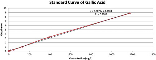Figure 1. Standard calibration curve of gallic acid at concentrations of 0, 1.7, 5, 15, 44, 131, 392 and 1,176 mg/L.