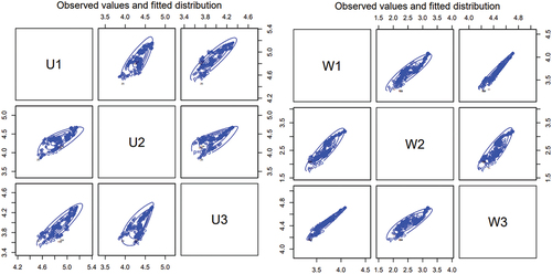 Figure 11. Bivariate scatter plots with contour lines for the skew-normal distribution for the logarithm of adjusted prices of companies in the financials (left) and energy sectors (right).