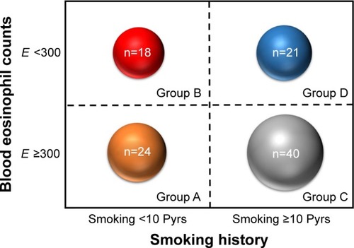 Figure 3 Distribution of patients into four phenotype groups of ACOS.Notes: The size of the circle represents the number of patients in each group. Group A: patients who smoked <10 Pyrs and had blood eosinophil counts ≥300; group B: patients who smoked <10 Pyrs and had blood eosinophil counts <300; group C: patients who smoked <10 Pyrs and had blood eosinophil counts ≥300; and group D: patients who smoked ≥10 Pyrs and had blood eosinophil counts <300.Abbreviations: ACOS, asthma–COPD overlap syndrome; E, blood eosinophil count; Pyrs, pack years.