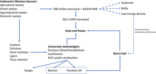 Figure 1. A framework of biomass utilisation into heat and power via slurry fuel.