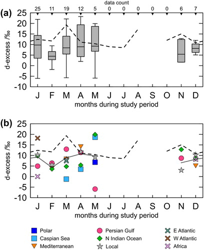 Fig. 6. Deuterium excess of rain events at the termination of air mass trajectories. (a) Boxplot of all event samples (whiskers end at last values inside 1.5 IQR), including sample size for each box at the top axis. (b) Monthly averages for event samples of every class. For number of trajectories per plot symbol refer to Fig. 5a. Dashed line represents monthly d values of the Western Pamir class of monthly-integrated samples (see grey plot of Fig. 4), dotted line represents monthly average of all event values.