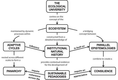 Figure 1. A concept map showing the links between the main ideas brought together in this paper.