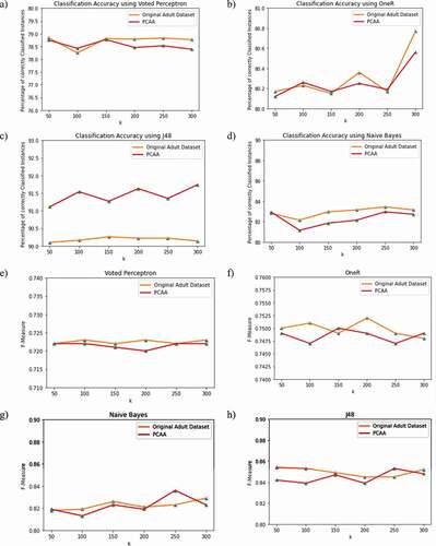 Figure 11. (a)–(h) Percentage of the correctly classified instances and F-measure of the four classifiers: J48, naive Bayes, voted perceptron, and OneR.