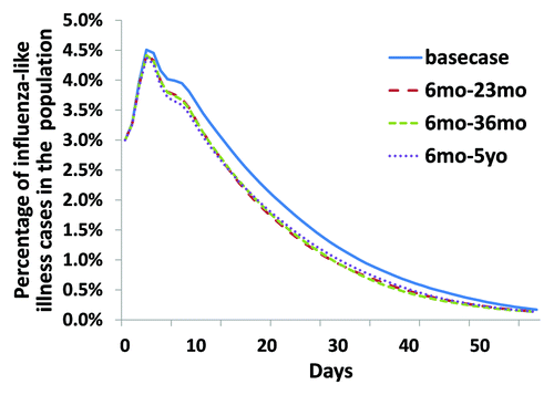 Figure 4. Temporal evolution of the number of infected individuals. For the four different situations, we averaged epidemic curves over 1000 simulations. We can notice the impact of pediatric vaccination on the course of the epidemic. However our model is not able to differentiate the temporal impact of the different pediatric strategies over the period of time considered.