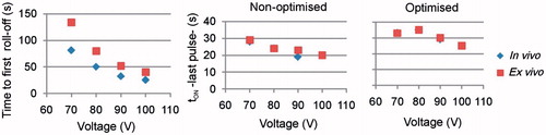 Figure 6. Effect of voltage amplitude on the time of first roll-off and tON at the end of the 12-min RFA, for optimised and non-optimised pulsing protocols.