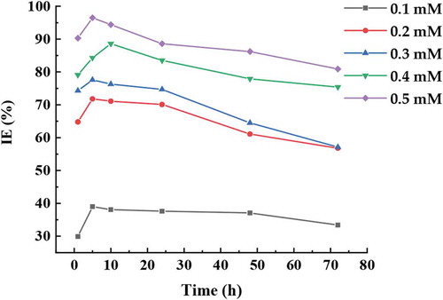 Figure 2. Effect of various concentrations of ATTC on the inhibition efficiency for MS in 1 M HCl at different immersion time.