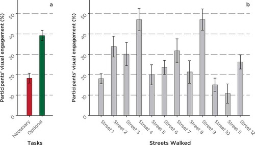 Figure 4. (a, b) The influence of task and street on the percentage of participants’ visual engagement with urban street edges. Error bars represent 1 standard error.