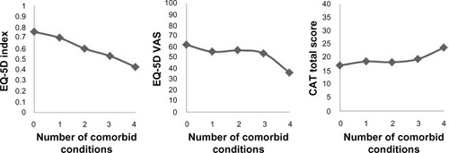 Figure 1 Comorbidity score and health-related quality of life. Unadjusted mean EQ-5D index, EQ-5D VAS score, and CAT total score in relation to the number of treated comorbid conditions.