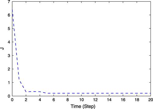 Figure 5. Trajectories of J(k) under event-triggered DPC.