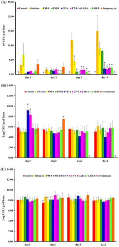 Figure 2. Bacterial count of ST21 (a), coliform (b) and lactic acid bacteria (c) in the feces of mice without infection (Control), ST21-infected mice with no treatment (Infection), and treatments of 5 mg or 2.5 mg of PM (PM-A or PM-B), 5 mg or 2.5 mg of CP (CP-A or CP-B), 106 or 5 × 105 CFU of LAB (LAB-A or LAB-B), or 20 mg streptomycin for 4 days. Values are mean ± SD, n = 10. *Means significantly different from infection without treatment group, p < 0.05.