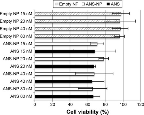 Figure 4 Cytotoxicity of ANS-NPs toward MCF-7 cells after incubation for 72 hours (n=3).Notes: Results show a proximal toxic behavior between the ANS and ANS-NP with no obvious effect of the increased concentration of the treatments. Moreover, the void NPs show no toxicity (<10%) toward the cells even with increased concentration used for the NPs. Error bars represent standard error of the mean (n=3).Abbreviations: ANS, anastrozole; NP, nanoparticle.