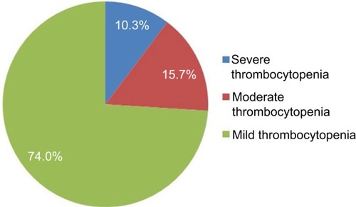 Figure 1 Severity of thrombocytopenia among pregnant women.