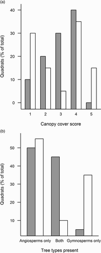 Figure 2. Proportion of quadrats within (grey bars) and outside (white bars) of Willow Warbler territories for (a) different canopy cover scores (in order of increasing cover) and (b) tree types present: quadrats containing either only broadleaf trees (Angiosperms), only coniferous trees (Gymnosperms) or both.