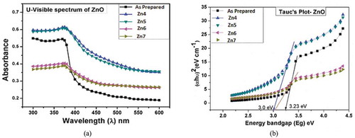 Figure 4. (a) Absorbance spectra (b) Tauc’s plot of ZnO Thin Film Samples