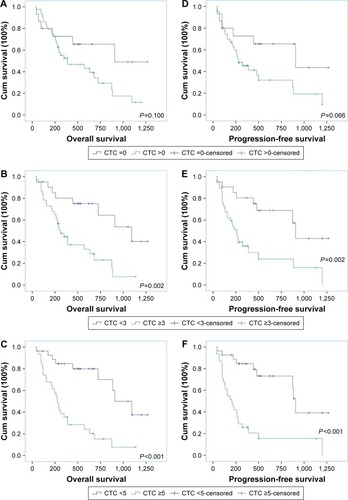 Figure 2 OS and PFS according to different CTC cutoffs.