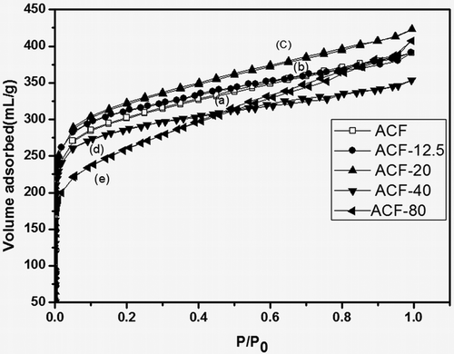 Figure 4. Nitrogen adsorption isotherms (77 K) of (a) ACF, (b) ACF-12.5, (c) ACF-20, (d) ACF-40, and (e) ACF-80.