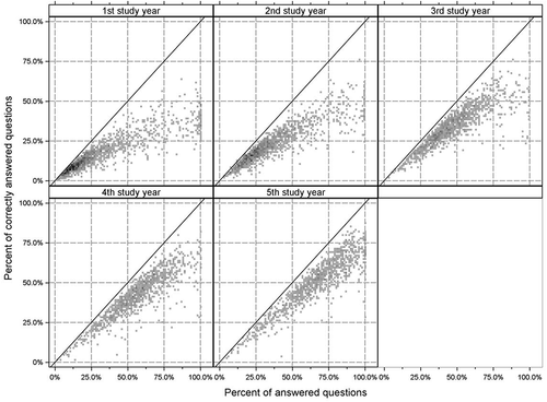Figure 2. Relation between the number of answered questions and the percentage of correctly answered questions. Data is shown per study year. Darker grey to black color indicates increased density of data points. The straight line marks the maximal reachable percentage of correct answers given the percentage of answered questions. The data shows that students, while getting more confident in answering questions. Over time, students increase their knowledge and give more correct answers with proceeding study years