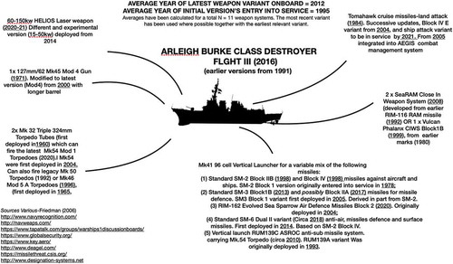 Figure 2 Old Made New? Weapons* on a recent US Navy Destroyer by Age/Update.(estimated date of entry into service is in brackets; *only the main or larger weapon systems are detailed.)