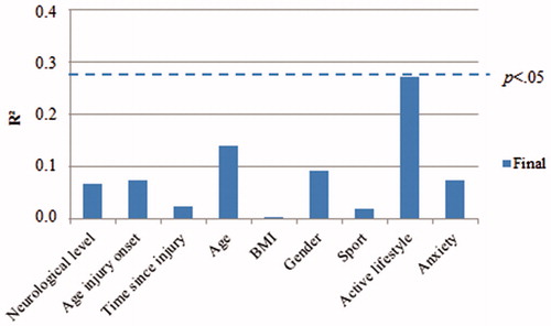 Figure 3. Explained variance (Pearson’s correlation R2) of the average achieved final skills for the 9 predictors.