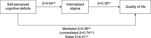 Figure 1 The results of the mediation analysis using the Sobel test.