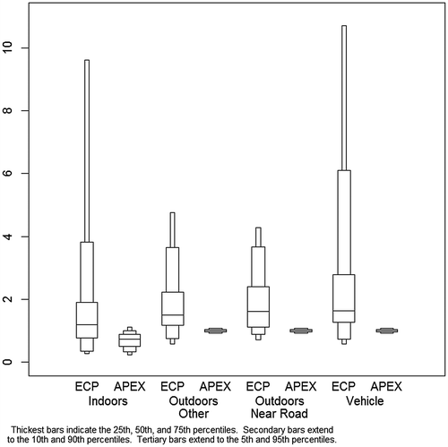 Figure 4. Microenvironment-to-monitor PM2.5 ratios.