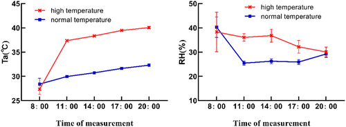 Figure 1. Diurnal change of temperature and humidity before and after high temperature treatment.