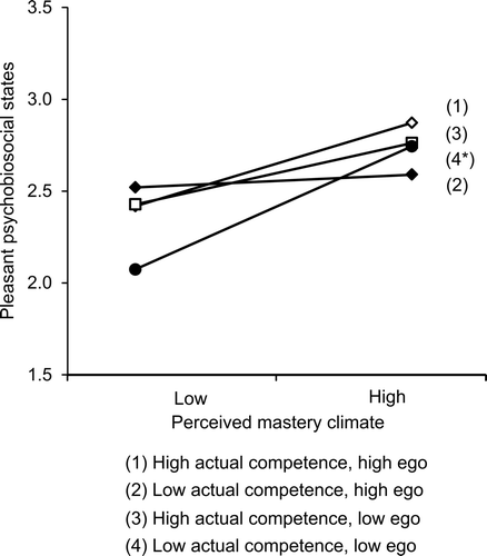 Figure 4. Actual competence × ego orientation × mastery climate interaction for pleasant psychobiosocial states. *Significant slope.