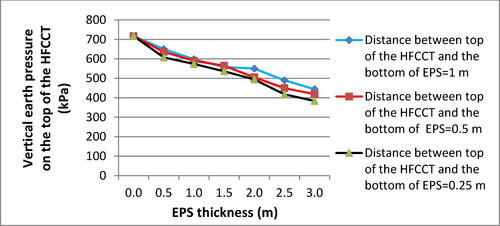 Figure 20. The relationship of the VEP on the HFCCT research model with the EPS thickness (in a horizontal form) and the distance between the top of the HFCCT and the bottom of the EPS.