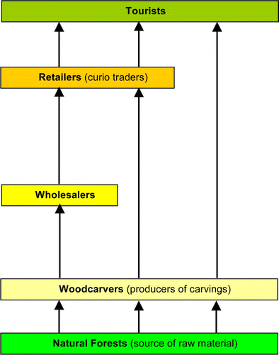 Figure 2: Flow of woodcarvings along the value chain from natural forests to tourists