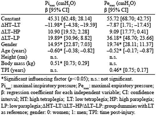 Figure 10. Regression coefficients and 95% confidence intervals to determine lesion- specific MIP and MEP values, using constants developed by Mueller et al. [Citation26].