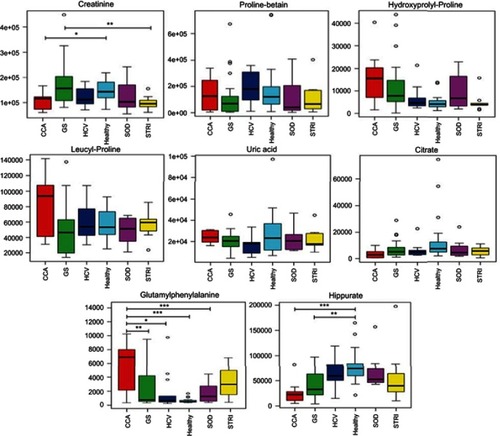 Figure 7 Box and whisker of compounds different between cholangiocarcinoma (CCA) cases and benign controls: ESI+ metabolites. *p 0.05, **p 0.01 and ***p 0.001. Y-axis= relative intensity.Abbreviations: CCA, cholangiocarcinoma; GS, gallstones; SOD, sphincter of Oddi dysfunction; STRI, strictures; HCV, noncirrhotic hepatitis C.