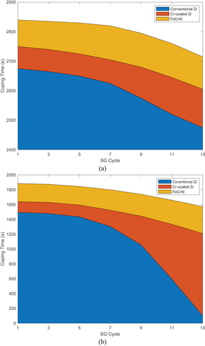 Fig. 10. Coping time for different fuels with SG tube degradation: (a) with SIT and (b) with LPSI.