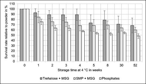 Figure 5. Effect of protective agents on survival rate of Kocuria rhizophila relative to the spray-dried powder during 52 weeks of storage at 4 °C. Phosphates were used as a negative control. MSG Monosodium L-glutamate. SMP Skimmed milk powder. n = 3.