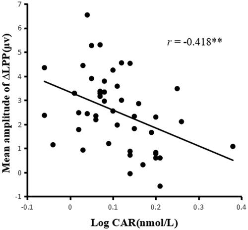 Figure 3. Scatter plot of the bivariate correlation between CAR and the ΔLPP mean amplitude (n = 46).