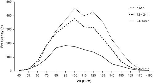 Figure 1. The distribution of ventricular rate (VR) at the time of electrical cardioversion (ECV) according to the duration of atrial fibrillation.